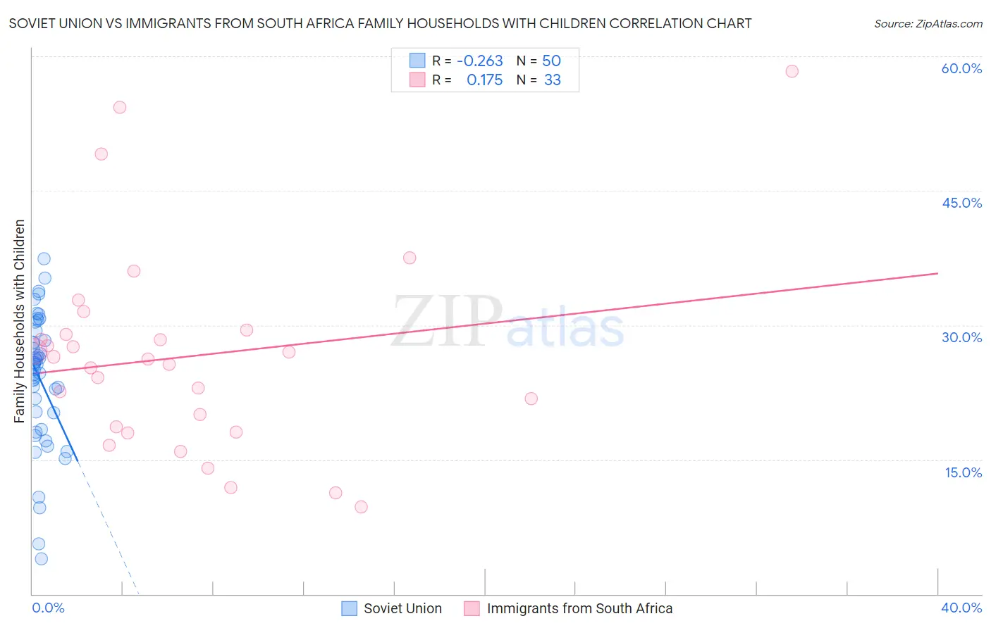 Soviet Union vs Immigrants from South Africa Family Households with Children