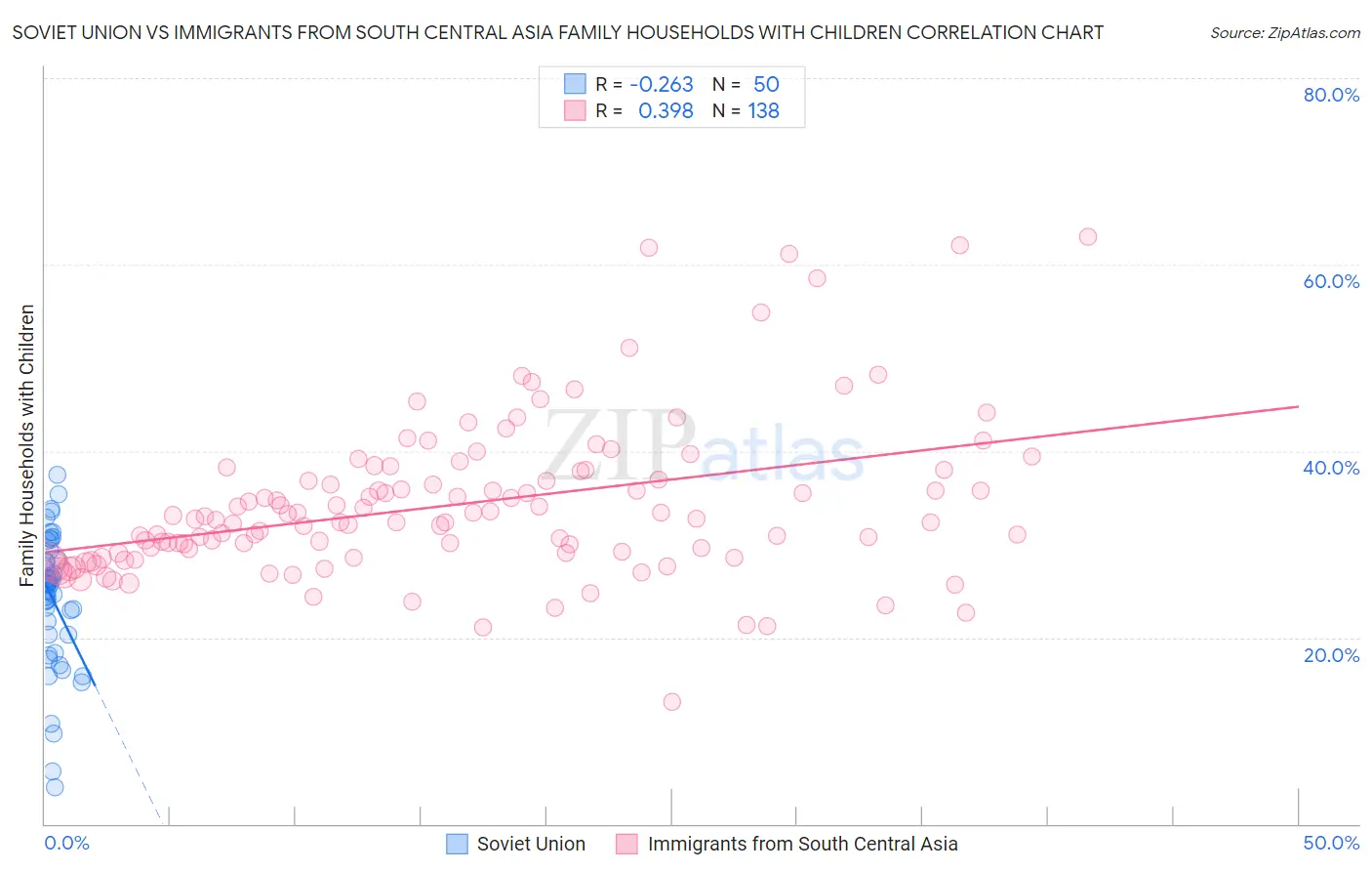 Soviet Union vs Immigrants from South Central Asia Family Households with Children