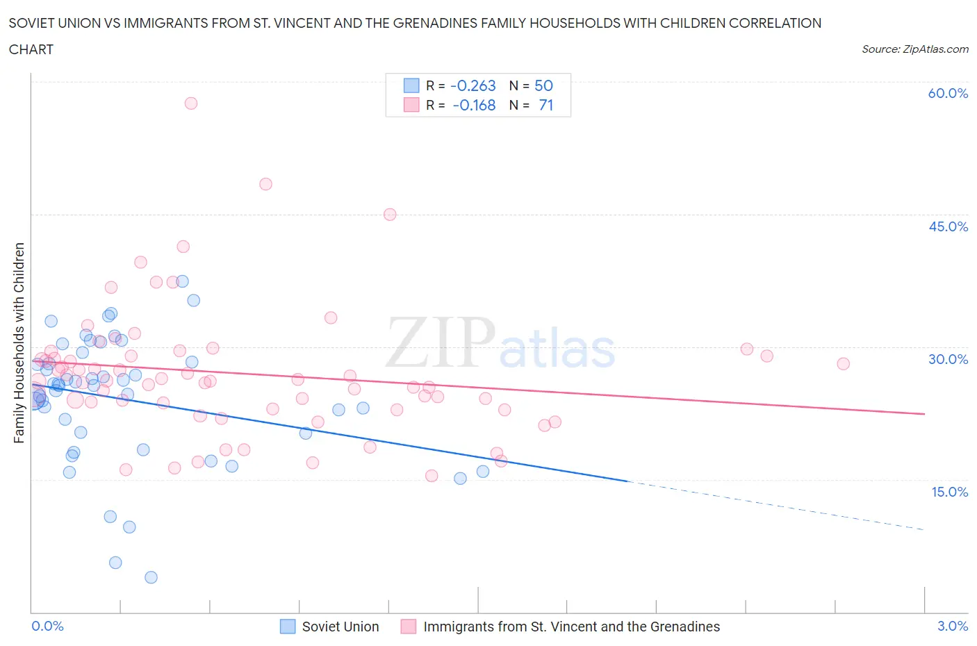 Soviet Union vs Immigrants from St. Vincent and the Grenadines Family Households with Children