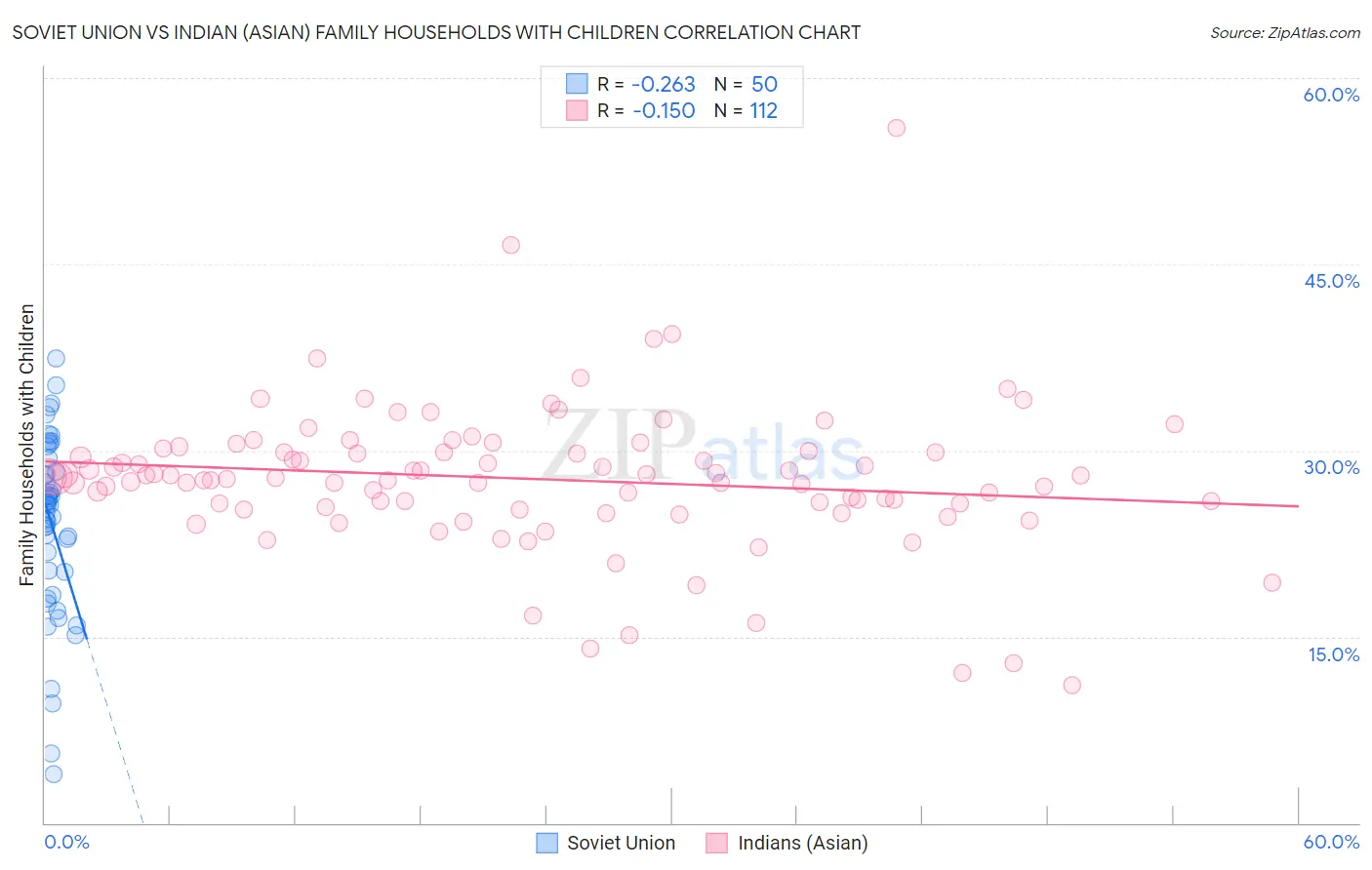 Soviet Union vs Indian (Asian) Family Households with Children