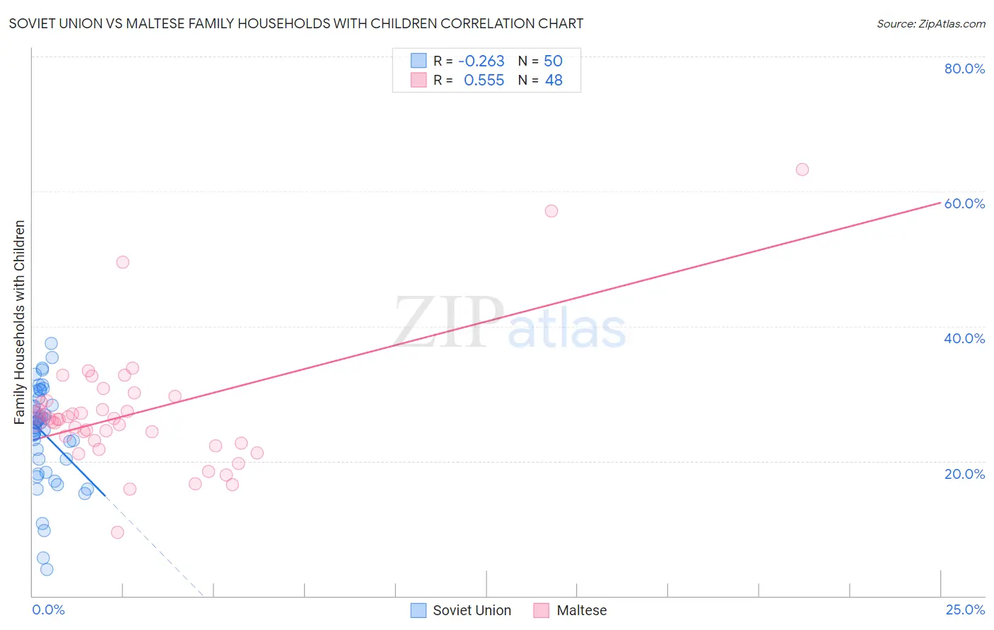Soviet Union vs Maltese Family Households with Children