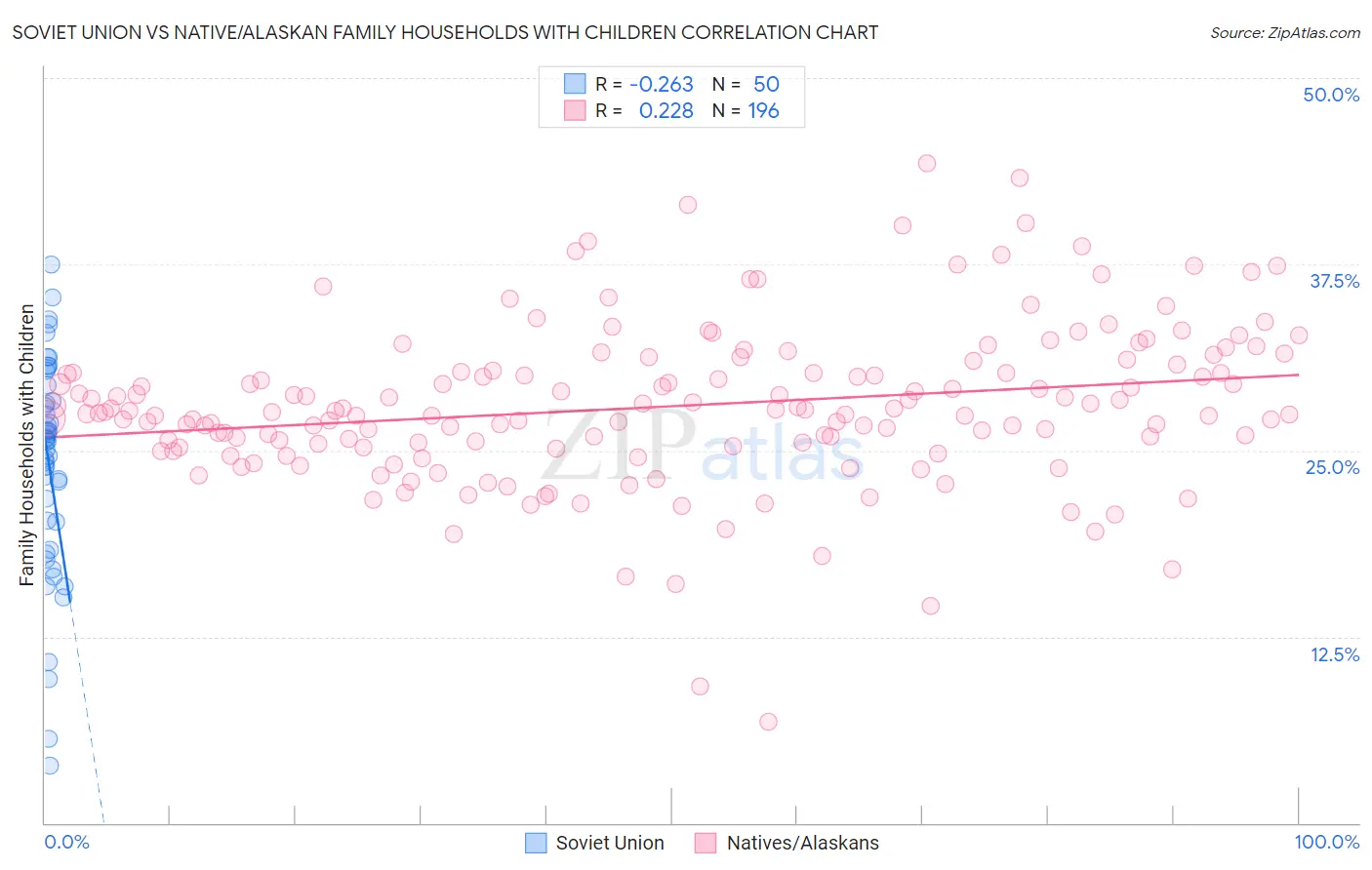 Soviet Union vs Native/Alaskan Family Households with Children