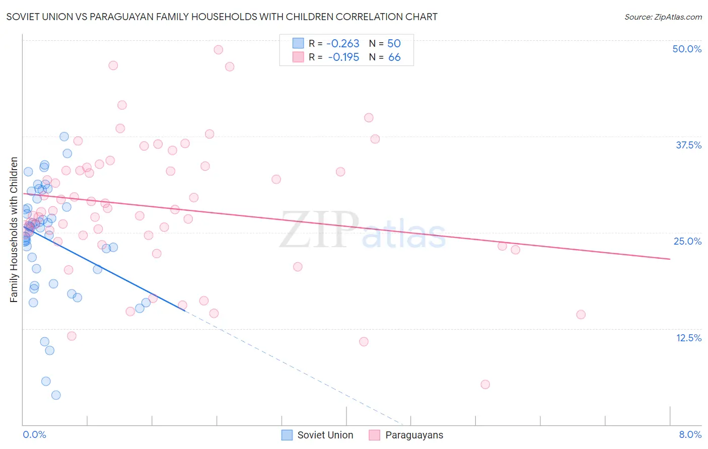 Soviet Union vs Paraguayan Family Households with Children