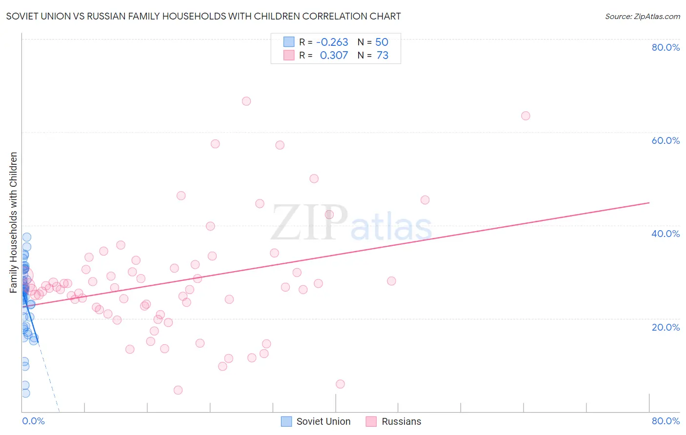 Soviet Union vs Russian Family Households with Children