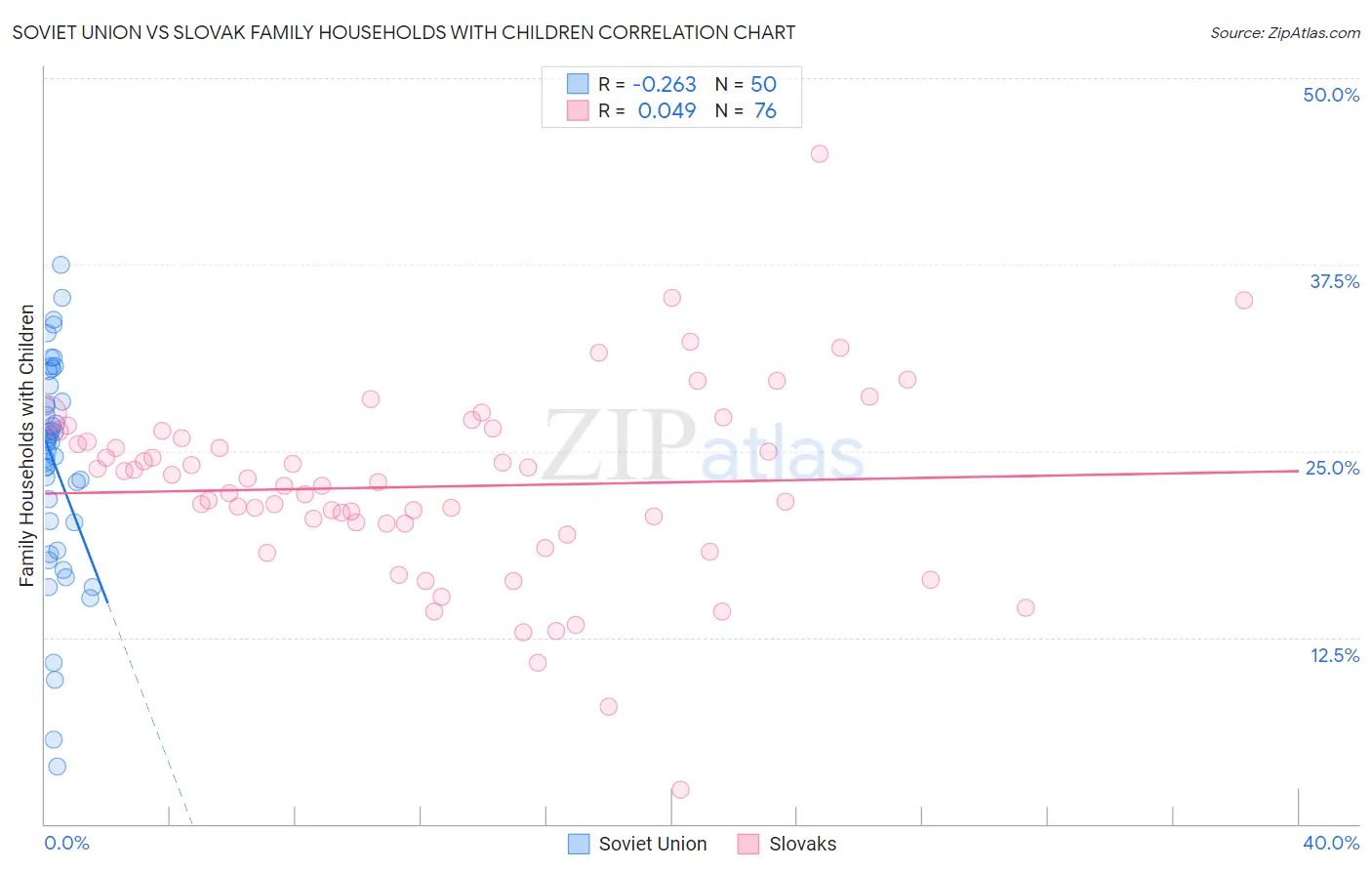 Soviet Union vs Slovak Family Households with Children