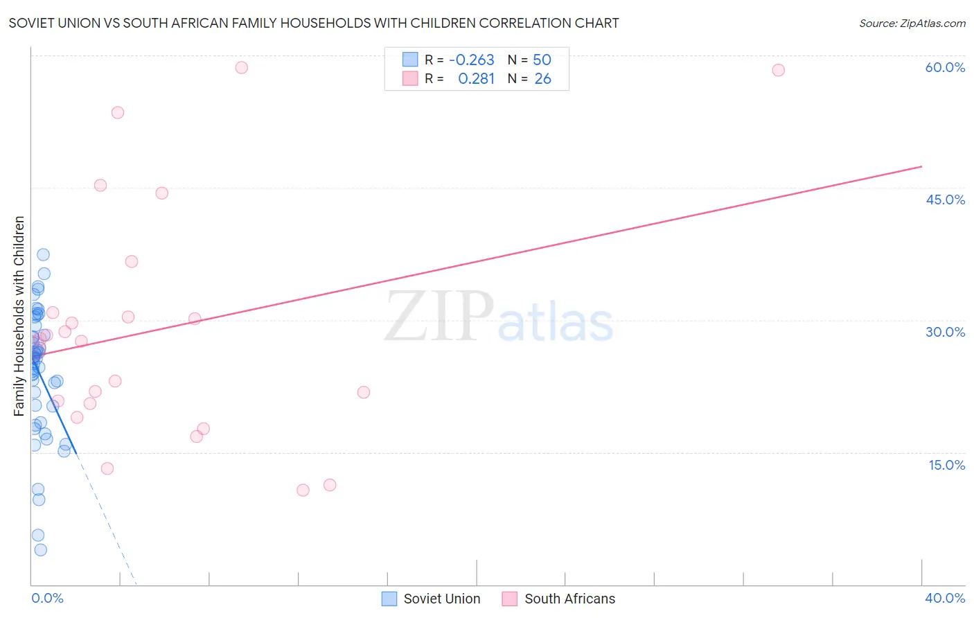 Soviet Union vs South African Family Households with Children