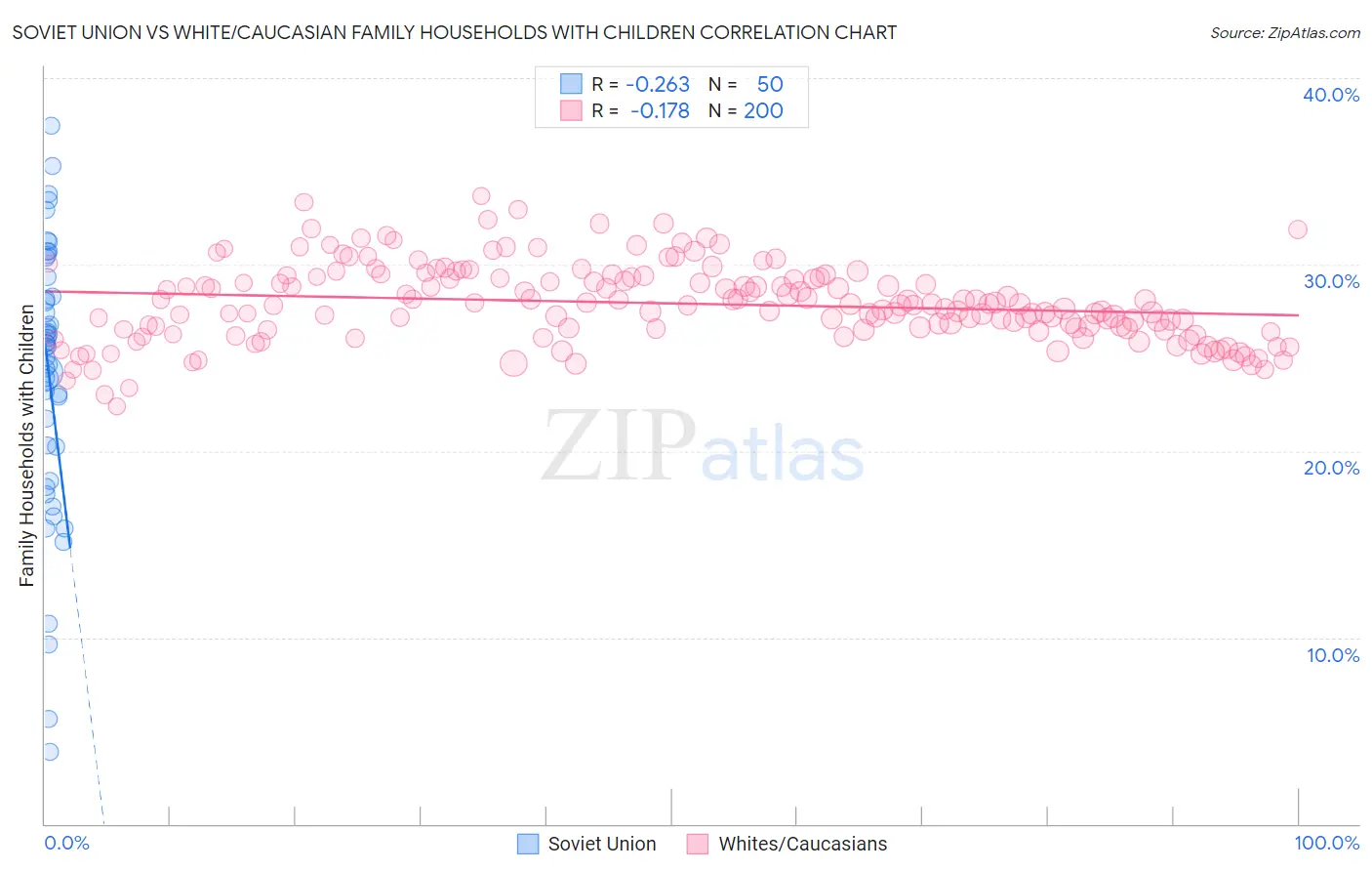 Soviet Union vs White/Caucasian Family Households with Children