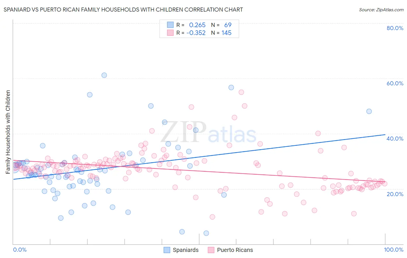 Spaniard vs Puerto Rican Family Households with Children