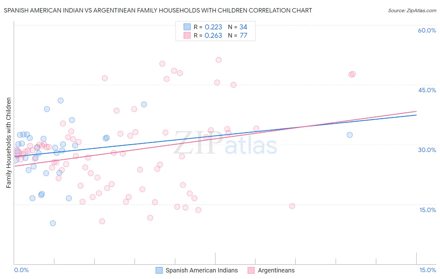 Spanish American Indian vs Argentinean Family Households with Children