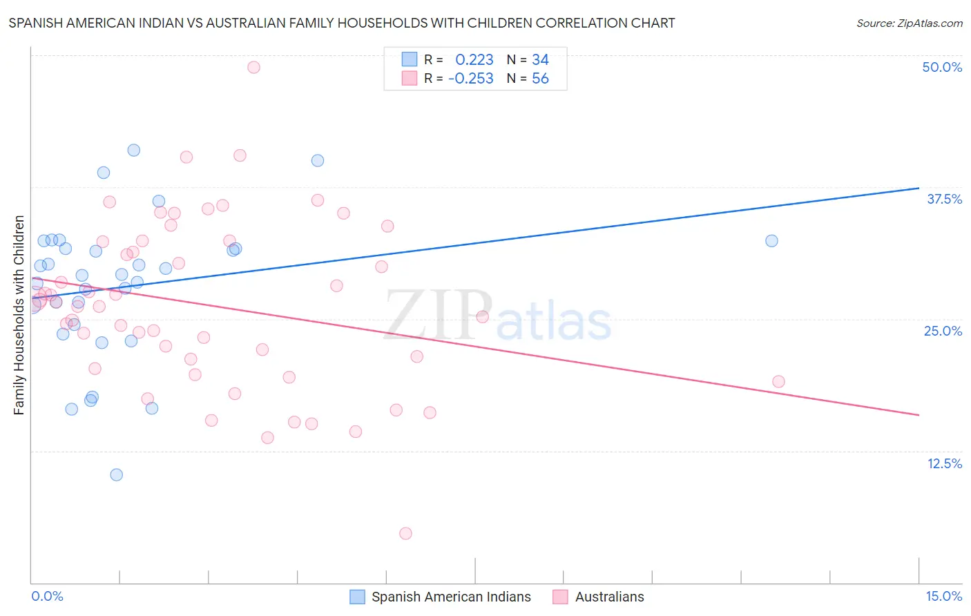 Spanish American Indian vs Australian Family Households with Children