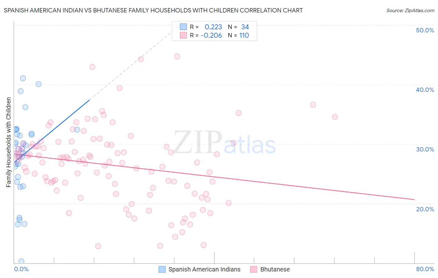 Spanish American Indian vs Bhutanese Family Households with Children