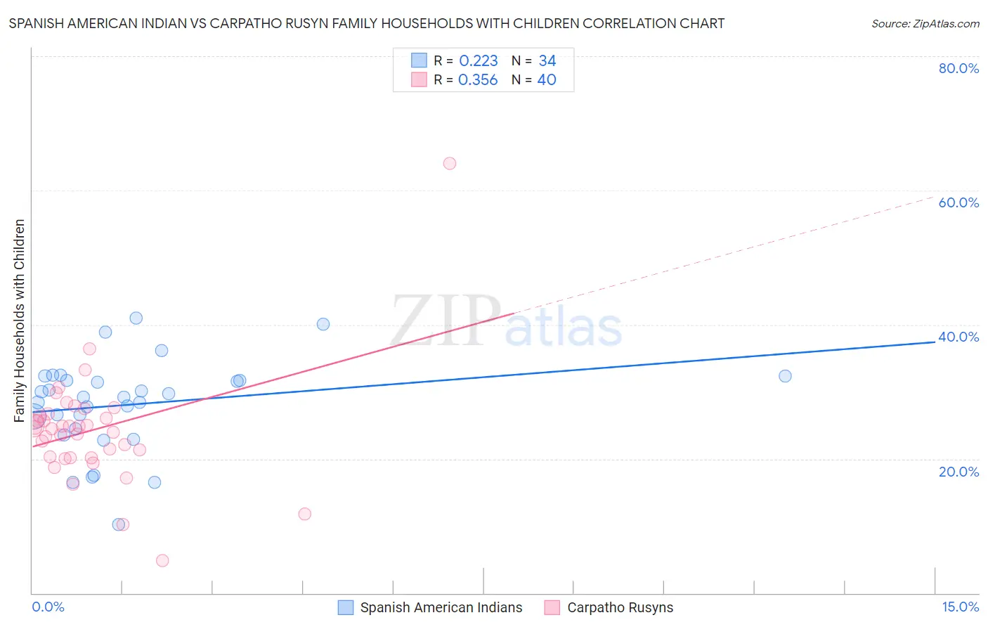 Spanish American Indian vs Carpatho Rusyn Family Households with Children