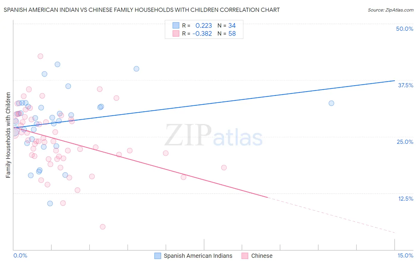 Spanish American Indian vs Chinese Family Households with Children