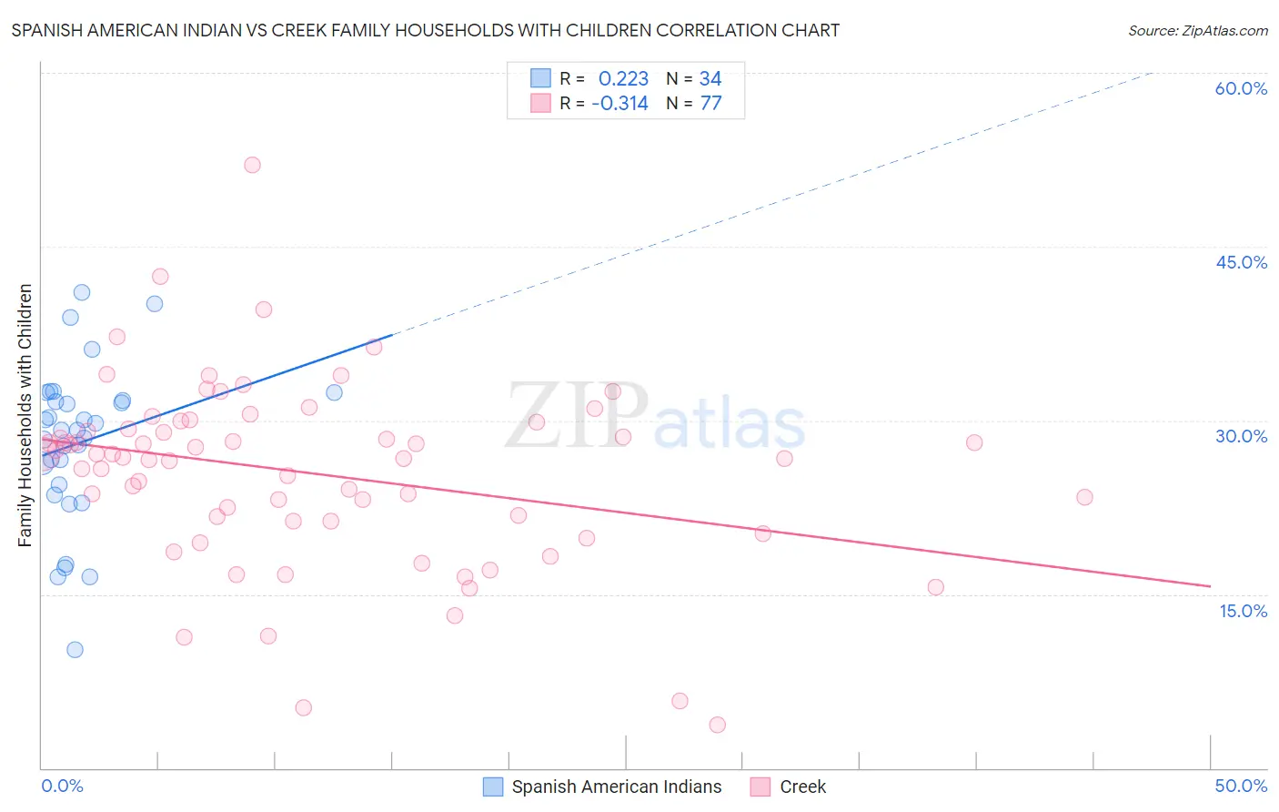 Spanish American Indian vs Creek Family Households with Children