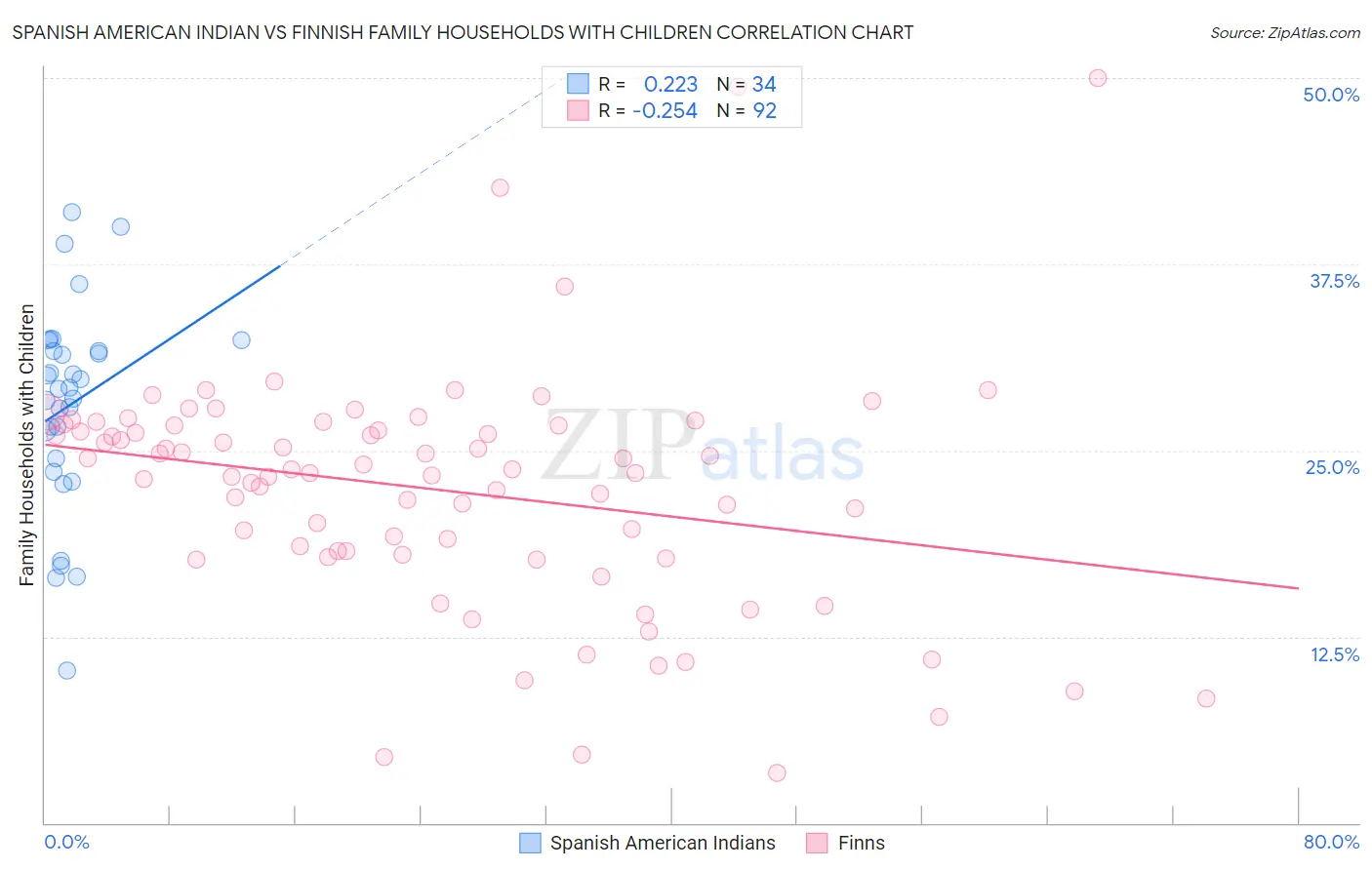 Spanish American Indian vs Finnish Family Households with Children