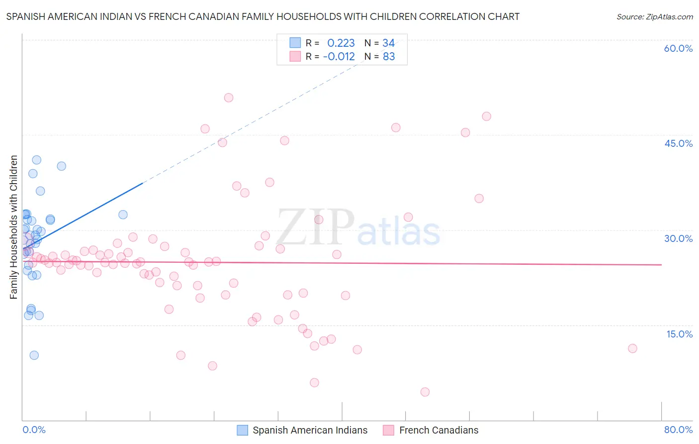 Spanish American Indian vs French Canadian Family Households with Children