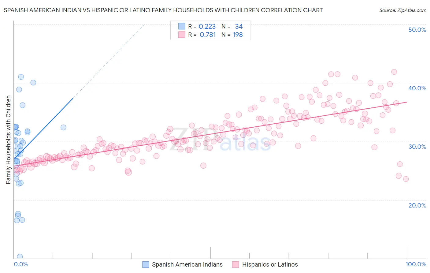 Spanish American Indian vs Hispanic or Latino Family Households with Children