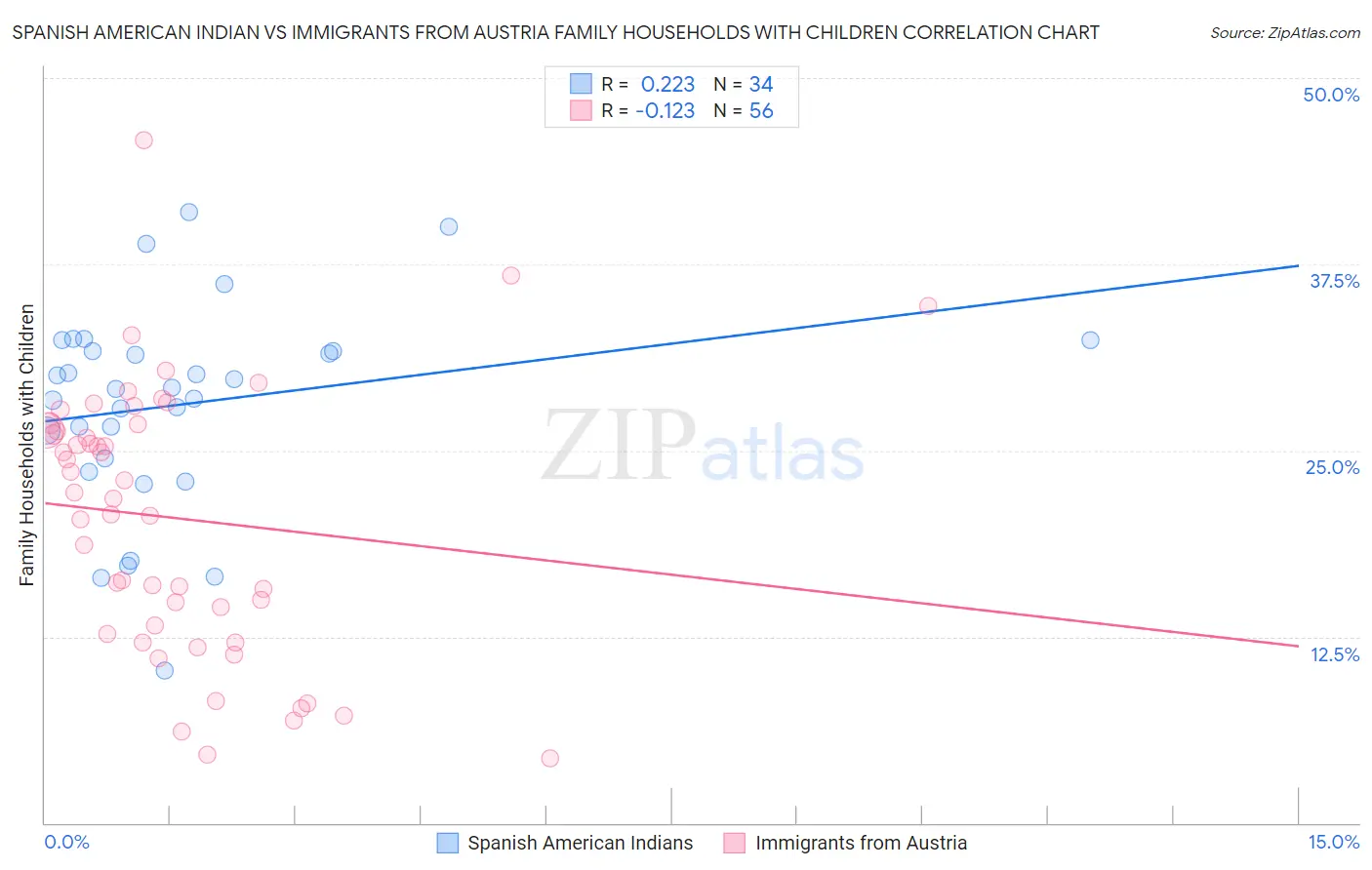 Spanish American Indian vs Immigrants from Austria Family Households with Children