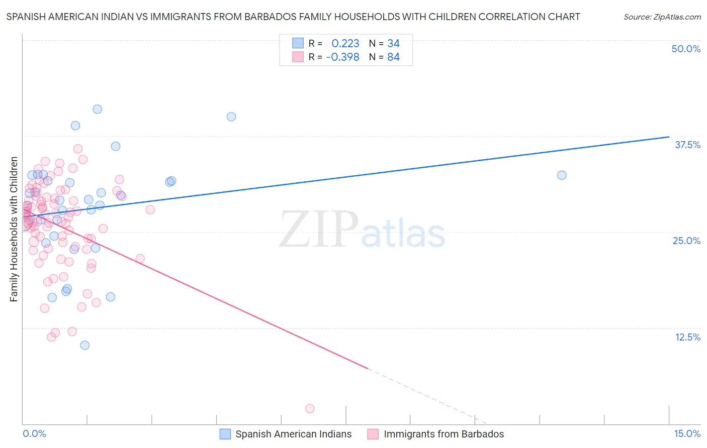 Spanish American Indian vs Immigrants from Barbados Family Households with Children