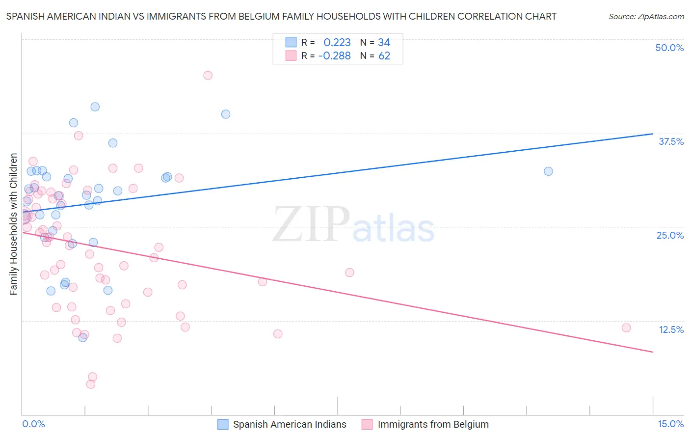 Spanish American Indian vs Immigrants from Belgium Family Households with Children