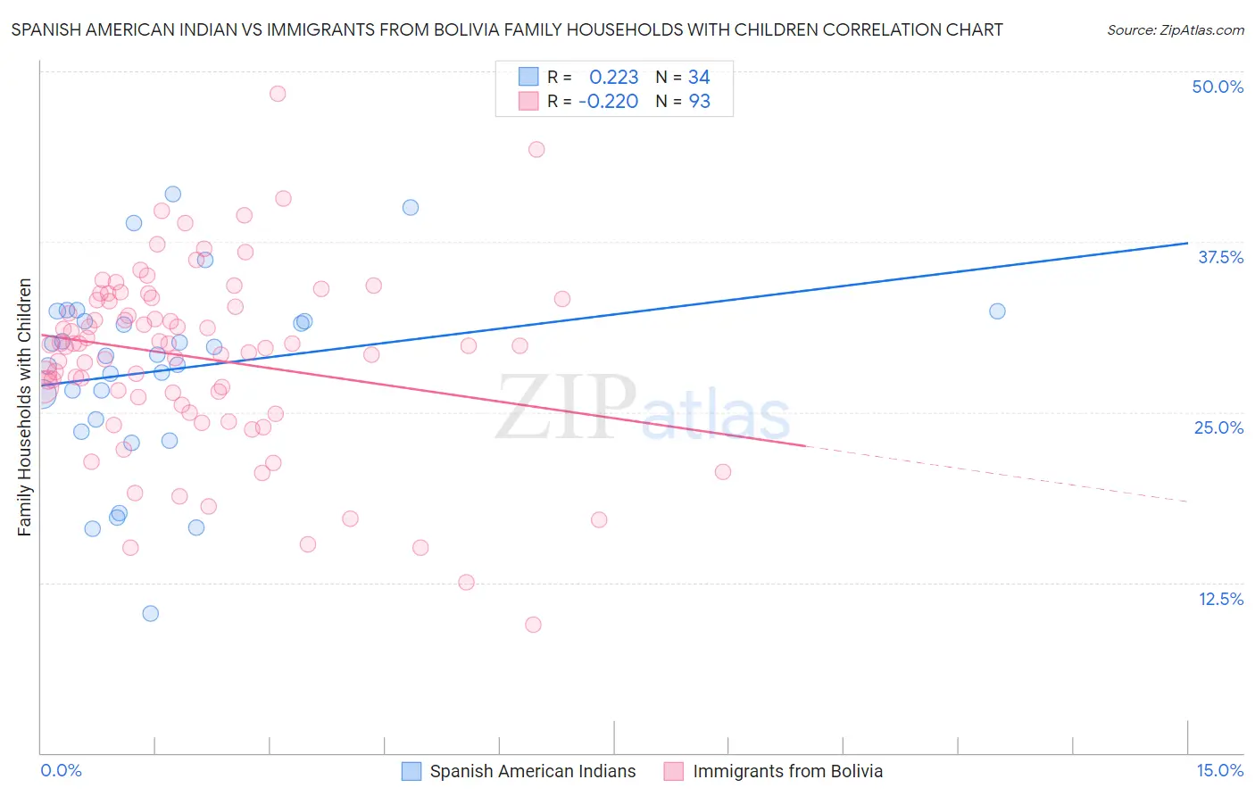 Spanish American Indian vs Immigrants from Bolivia Family Households with Children