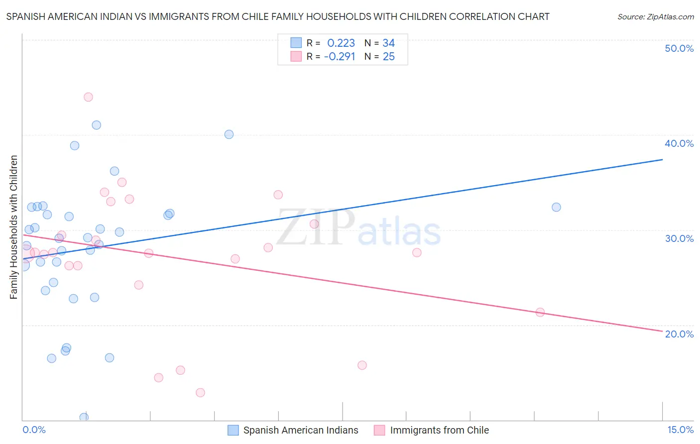 Spanish American Indian vs Immigrants from Chile Family Households with Children