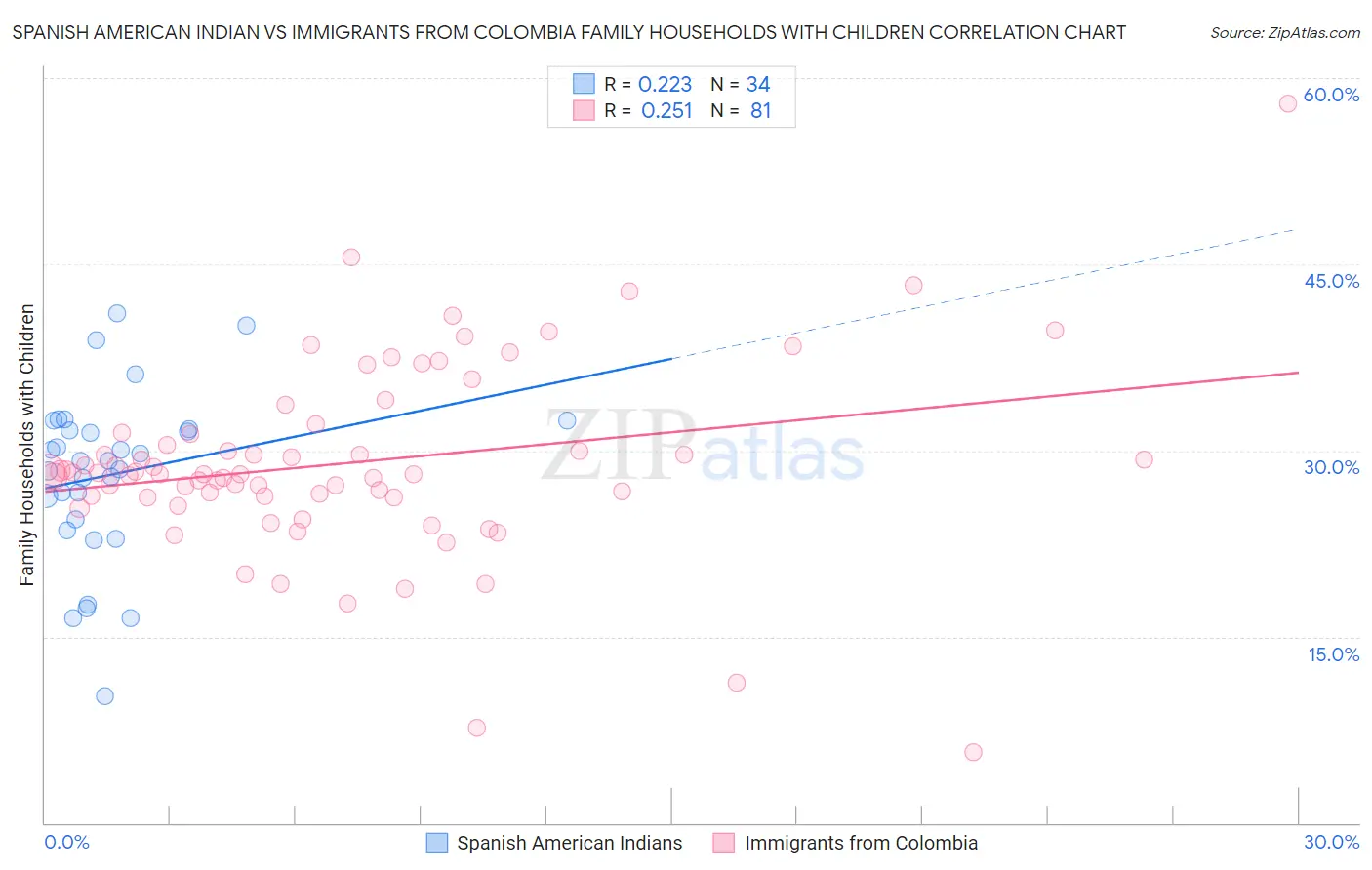 Spanish American Indian vs Immigrants from Colombia Family Households with Children