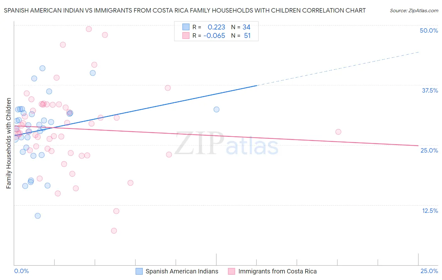 Spanish American Indian vs Immigrants from Costa Rica Family Households with Children