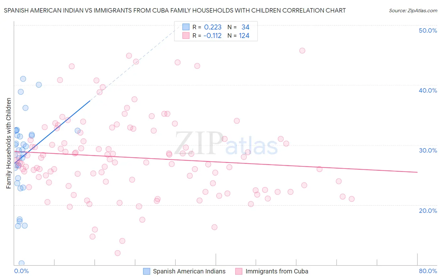 Spanish American Indian vs Immigrants from Cuba Family Households with Children