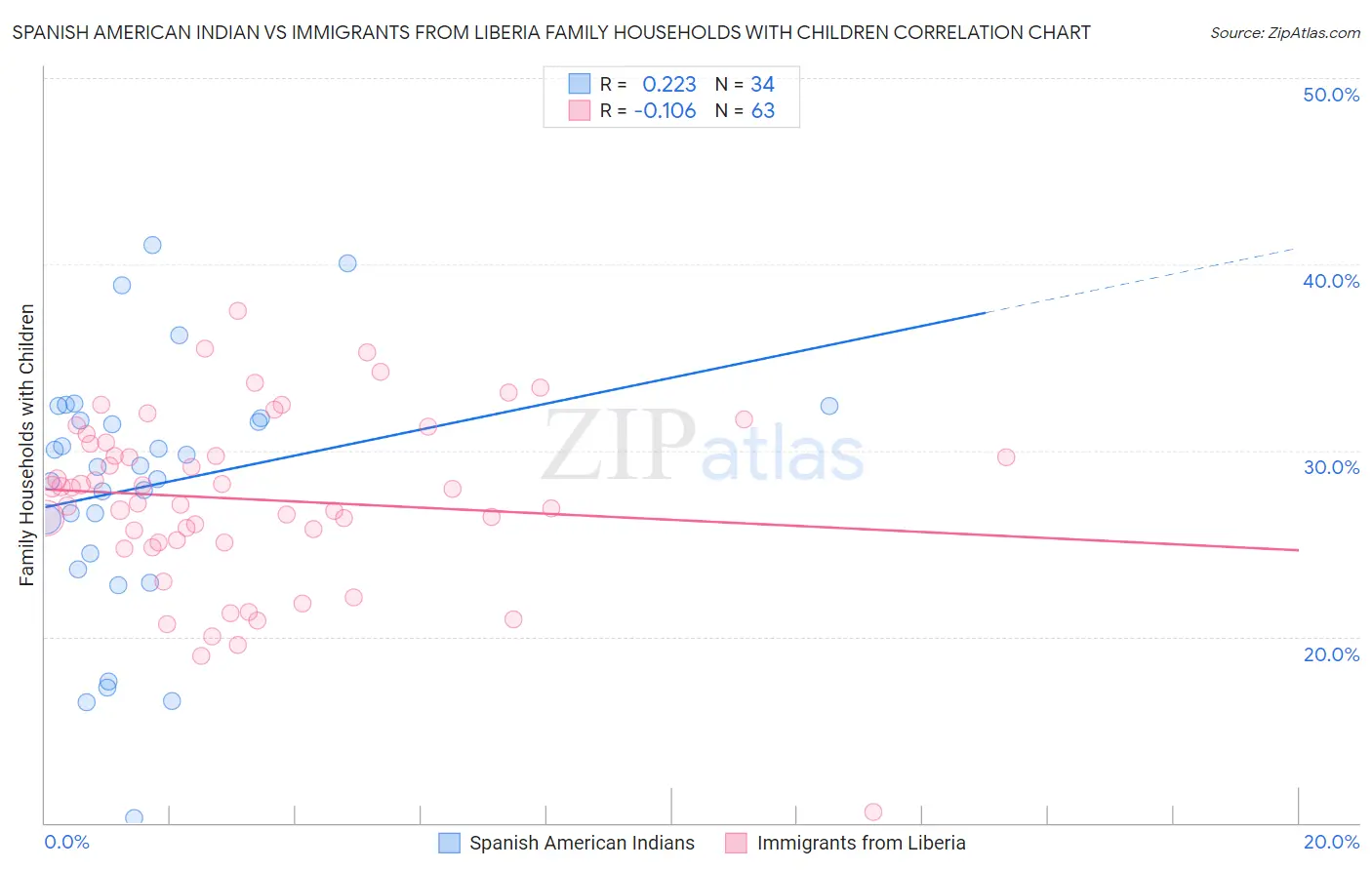 Spanish American Indian vs Immigrants from Liberia Family Households with Children