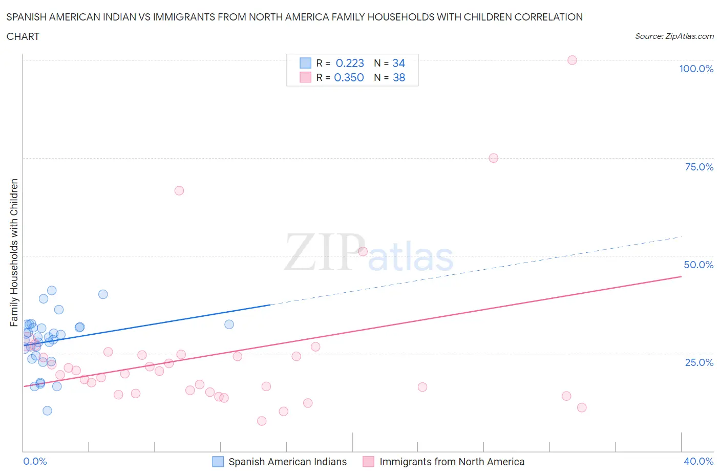 Spanish American Indian vs Immigrants from North America Family Households with Children