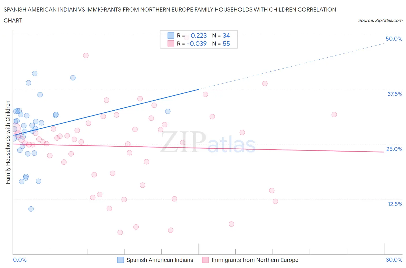 Spanish American Indian vs Immigrants from Northern Europe Family Households with Children