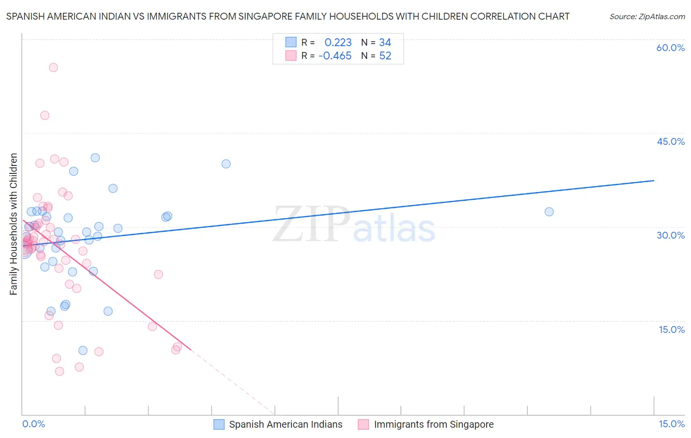 Spanish American Indian vs Immigrants from Singapore Family Households with Children