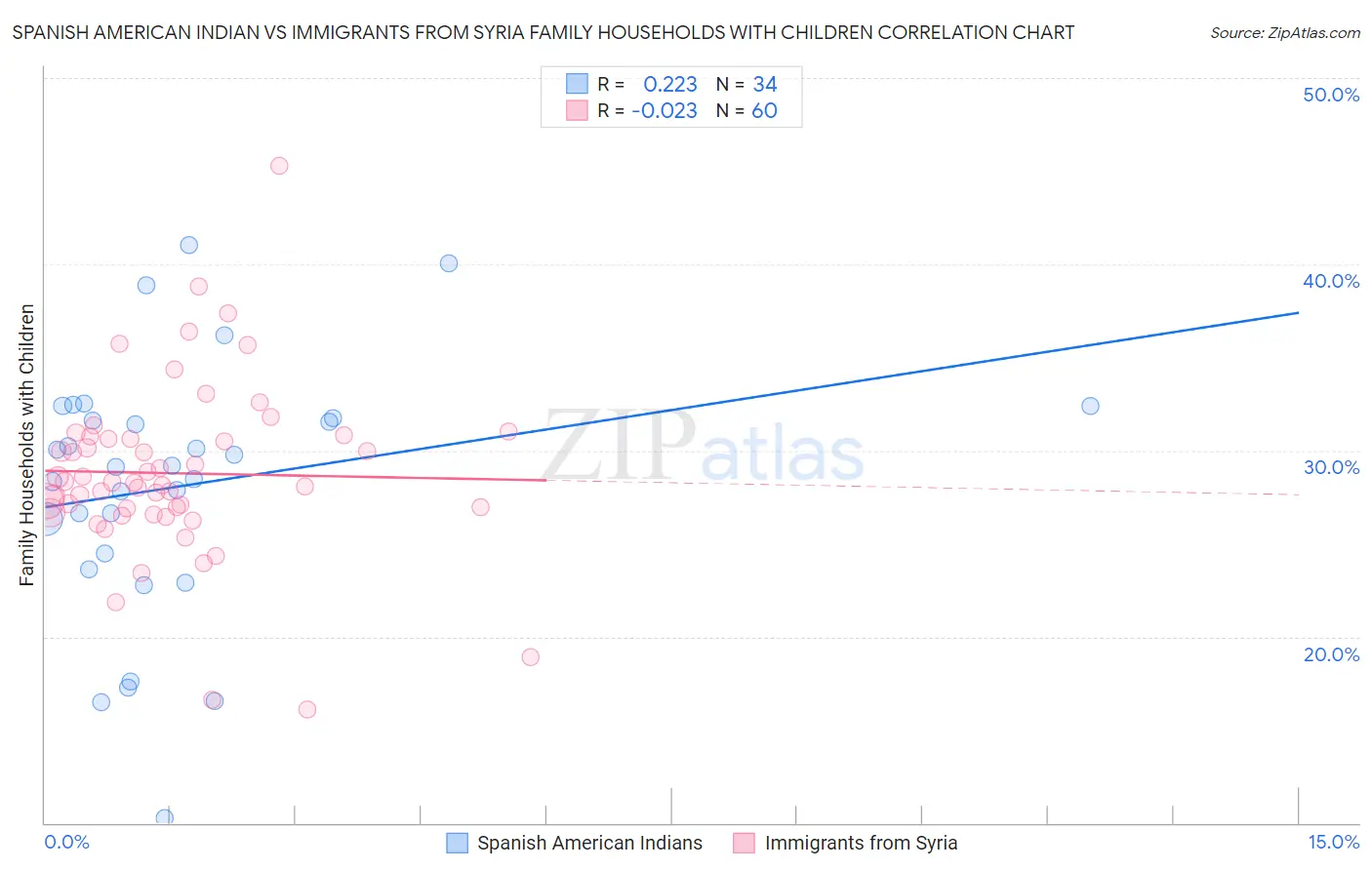 Spanish American Indian vs Immigrants from Syria Family Households with Children