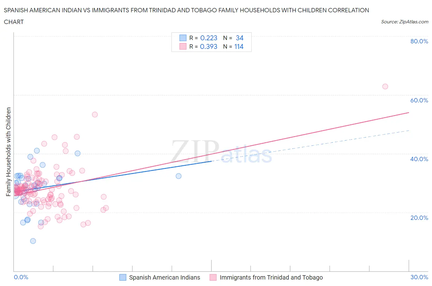 Spanish American Indian vs Immigrants from Trinidad and Tobago Family Households with Children