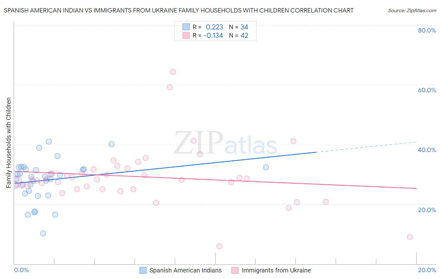 Spanish American Indian vs Immigrants from Ukraine Family Households with Children