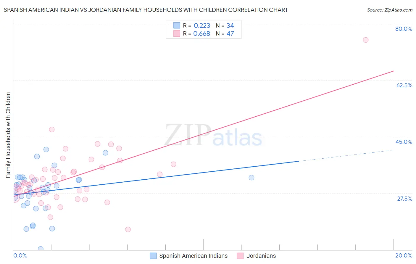 Spanish American Indian vs Jordanian Family Households with Children