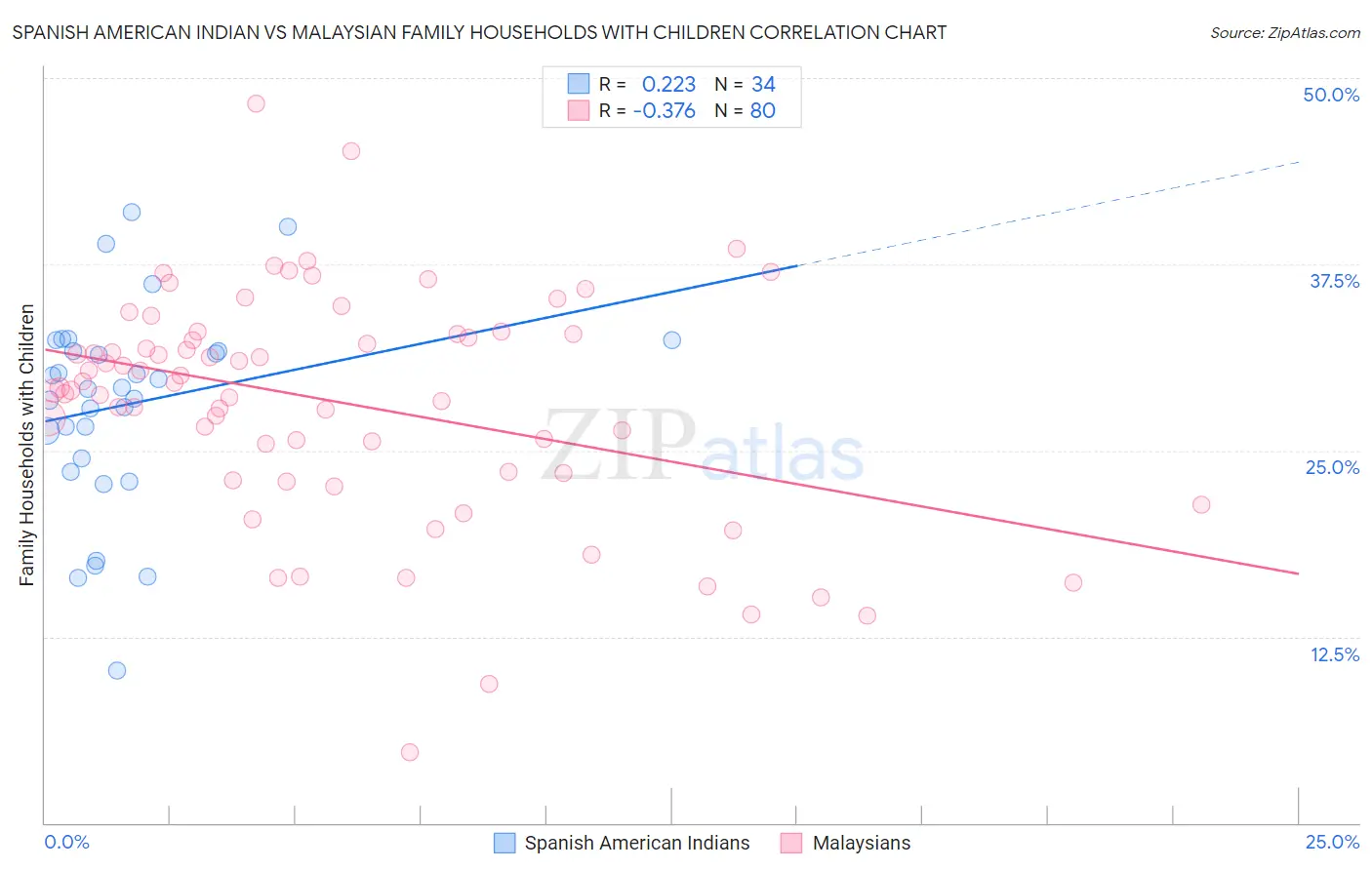 Spanish American Indian vs Malaysian Family Households with Children