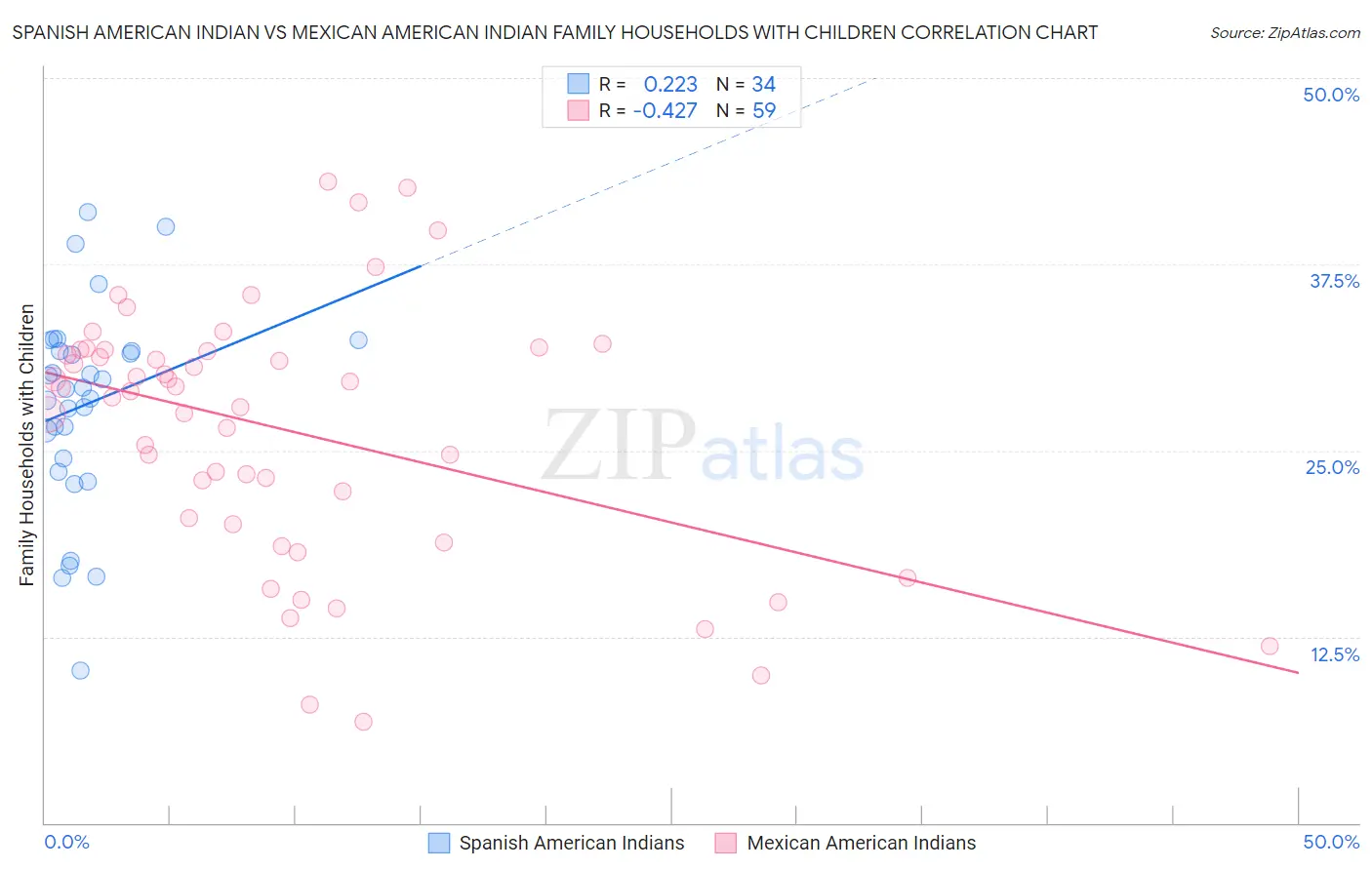 Spanish American Indian vs Mexican American Indian Family Households with Children