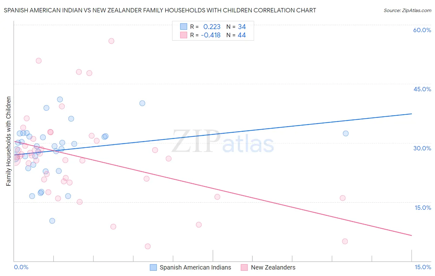 Spanish American Indian vs New Zealander Family Households with Children