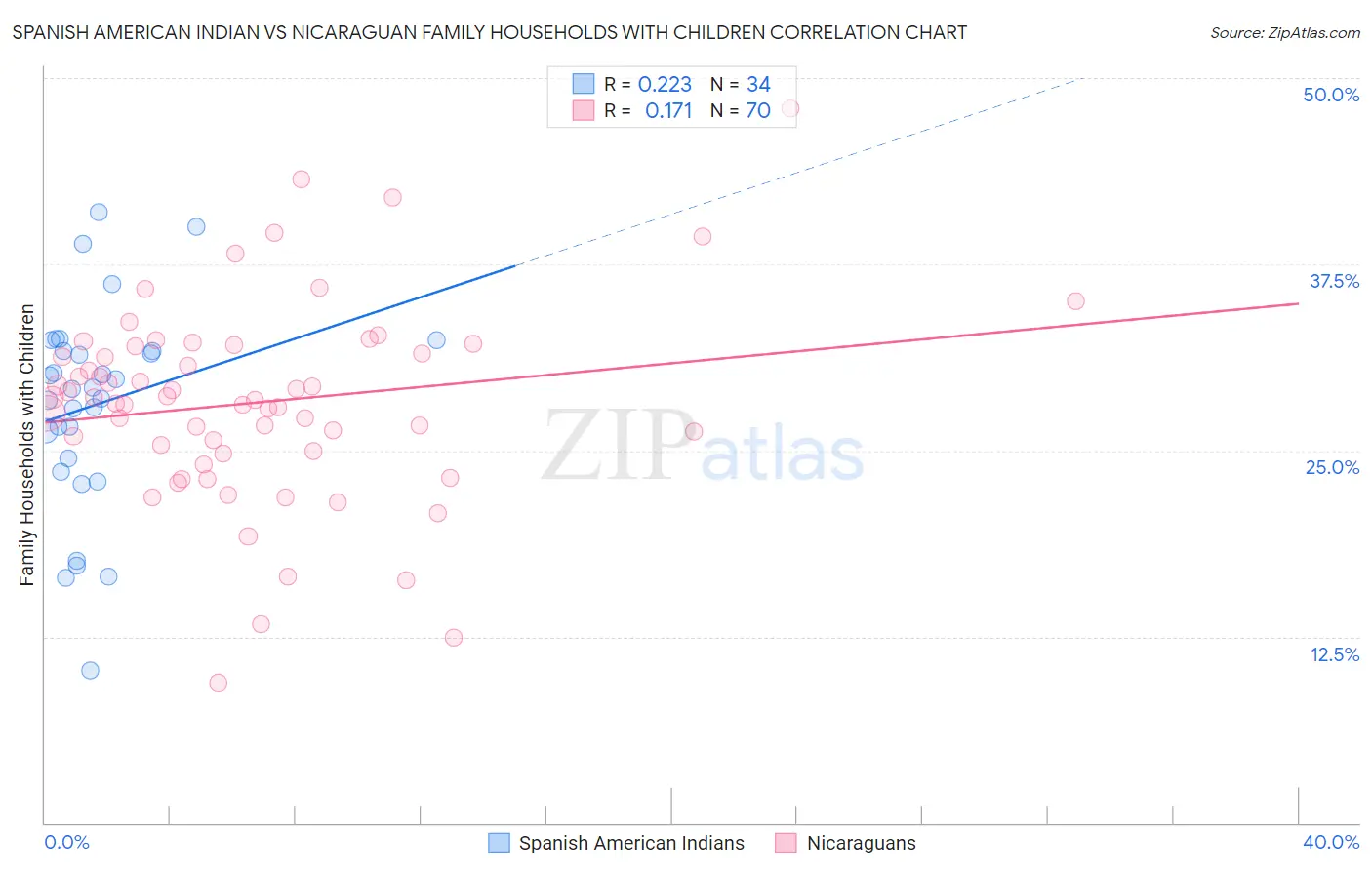 Spanish American Indian vs Nicaraguan Family Households with Children