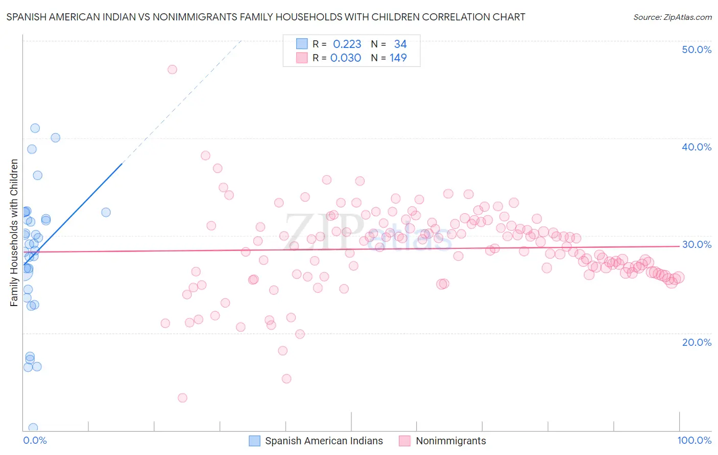 Spanish American Indian vs Nonimmigrants Family Households with Children