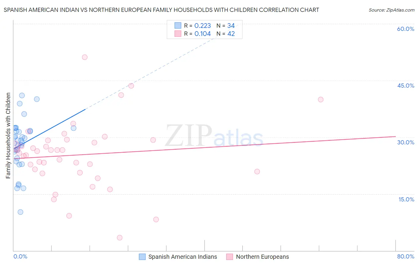 Spanish American Indian vs Northern European Family Households with Children