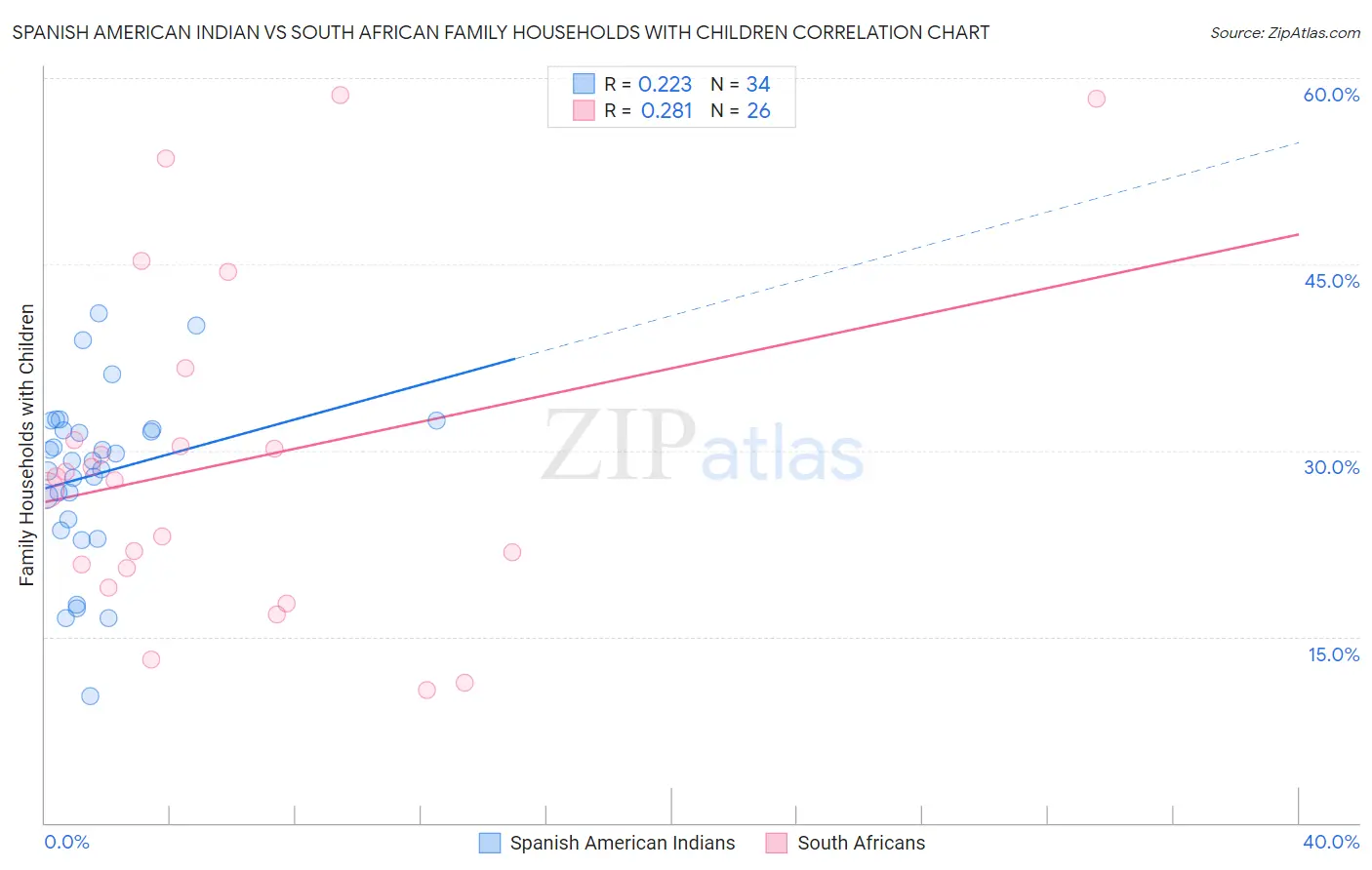 Spanish American Indian vs South African Family Households with Children