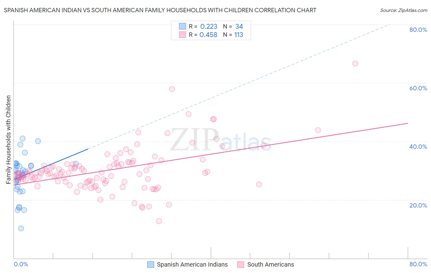 Spanish American Indian vs South American Family Households with Children