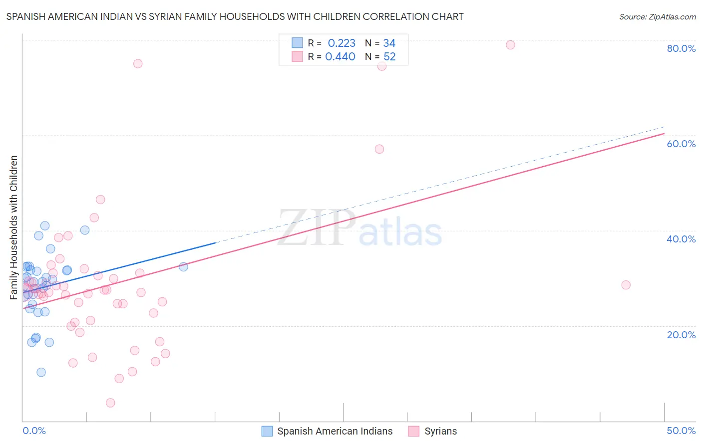 Spanish American Indian vs Syrian Family Households with Children