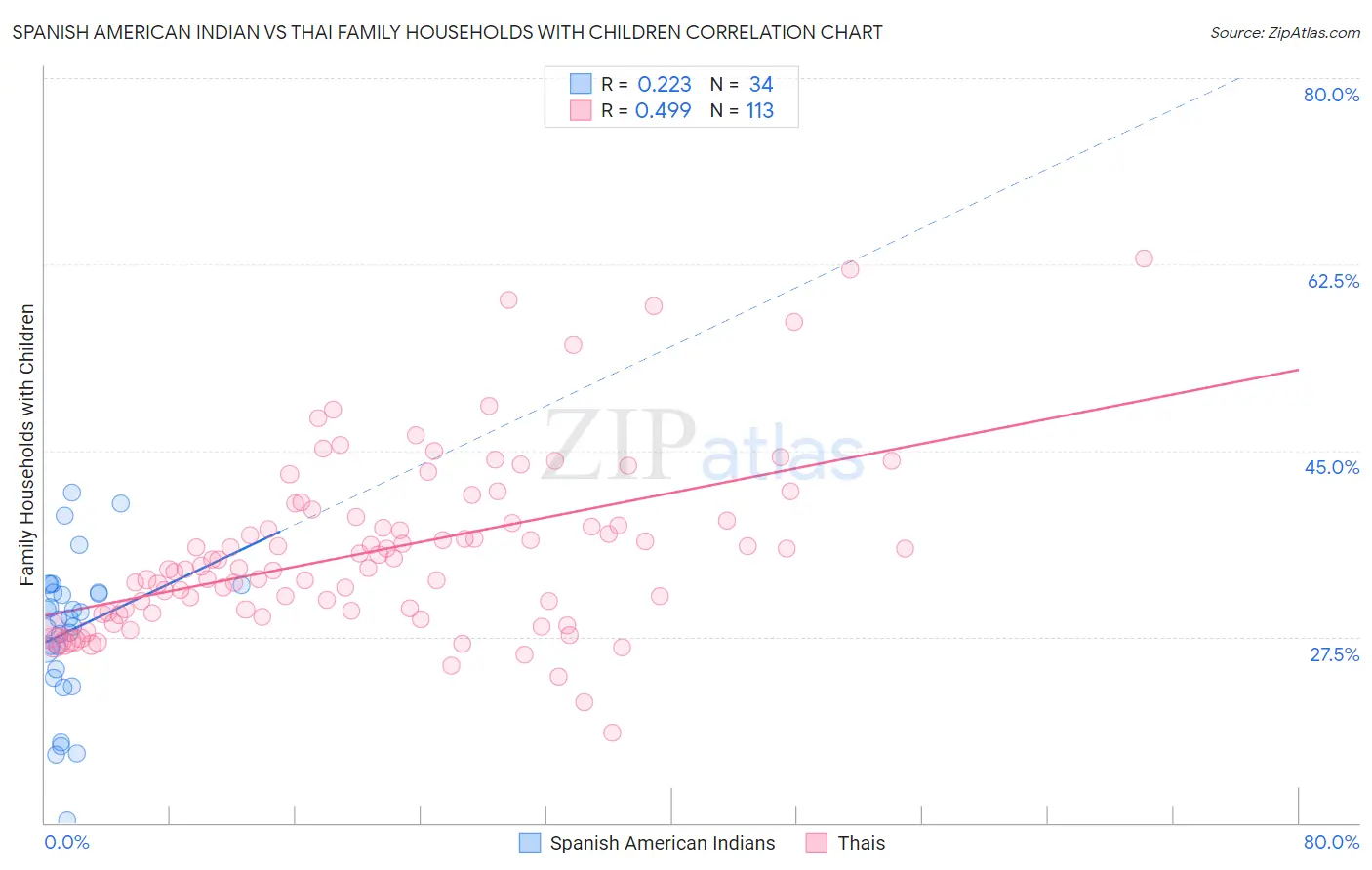 Spanish American Indian vs Thai Family Households with Children