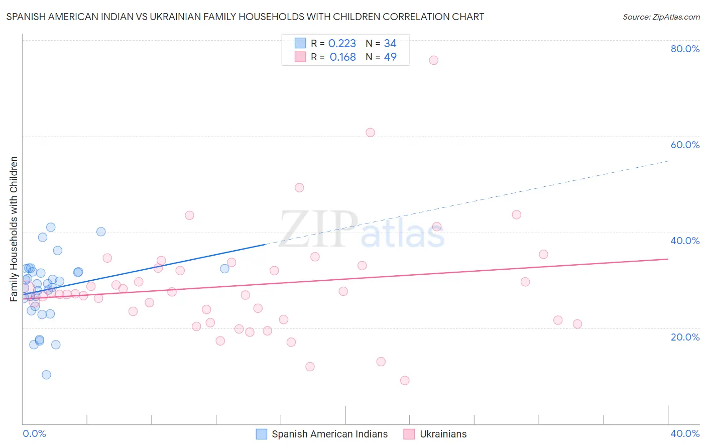 Spanish American Indian vs Ukrainian Family Households with Children