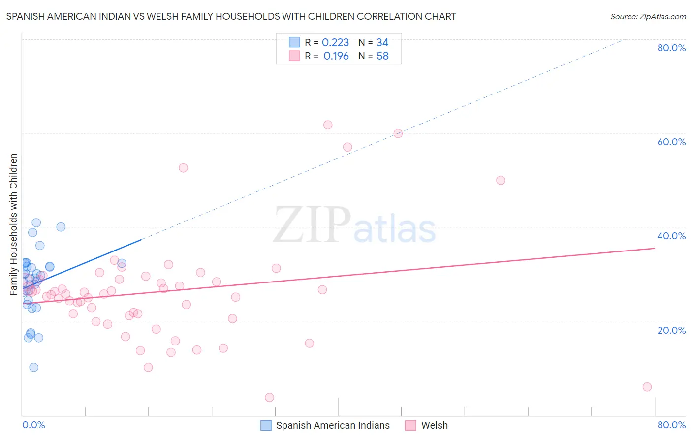 Spanish American Indian vs Welsh Family Households with Children