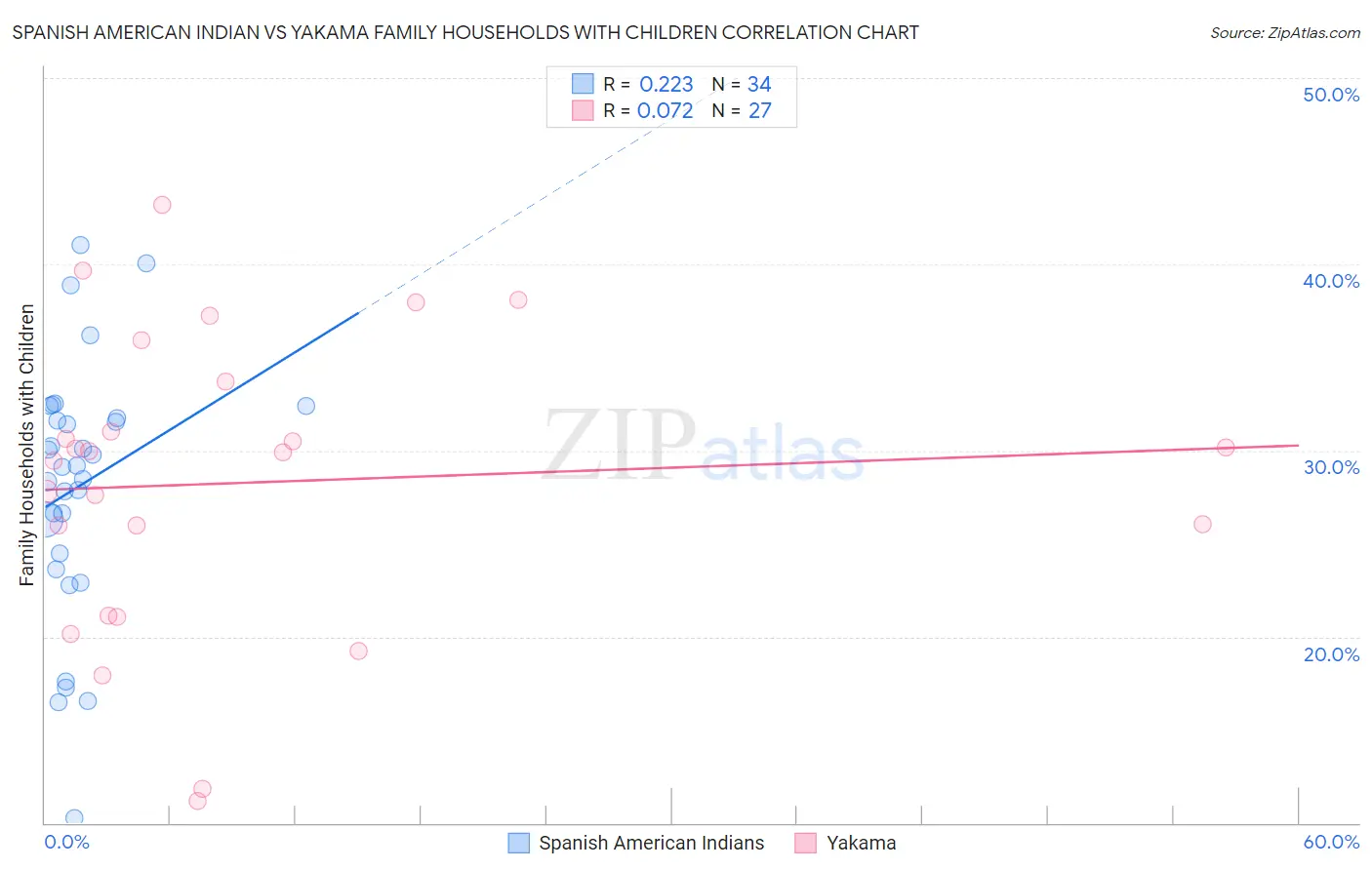 Spanish American Indian vs Yakama Family Households with Children